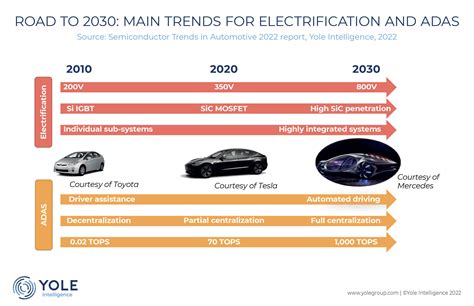 The Automotive Semiconductor Industry Facing Disruptive Transitions