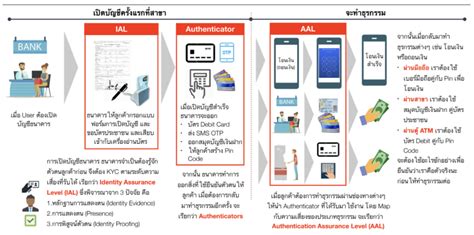 E Kyc คืออะไร และแบบไหนบ้างที่นิยมใช้ในไทย Ginkgo Soft