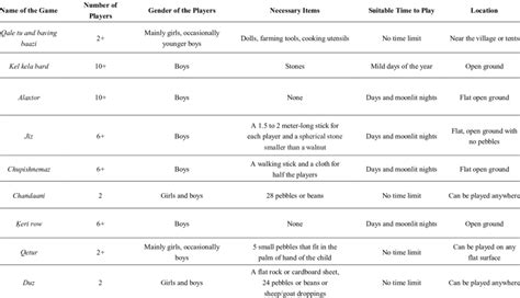 Features Of Some Native Games Download Table