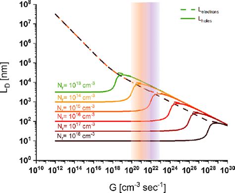 Diffusion lengths, L D , of both charge carrier types, as a function of... | Download Scientific ...