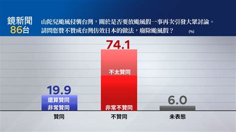 【鏡新聞民調】颱風假放不放？誰決策？ 逾7成民眾給答案 Ftnn 新聞網