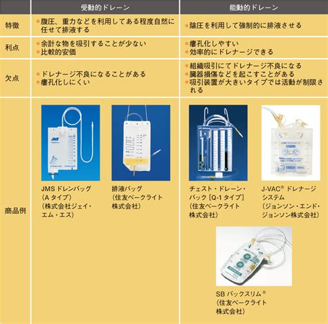 受動的ドレーンと能動的ドレーンの違いは？ 看護roo カンゴルー