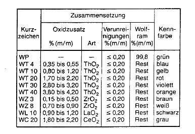 Wig Schweissen