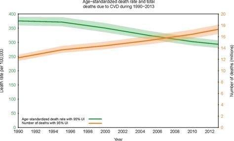 Global And Regional Patterns In Cardiovascular Mortality From 1990 To