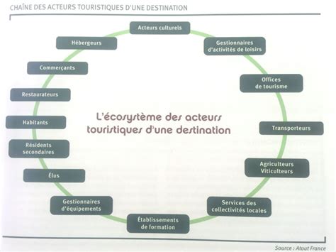 Les Differents Acteurs Du Tourisme Culturel Tourisme Culturel