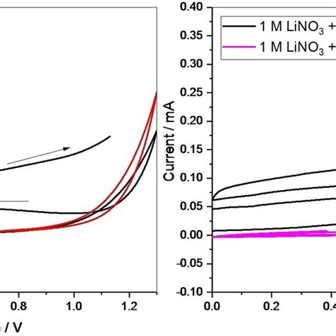 Cyclic Voltammograms At 10 Mv S⁻¹ On An Aluminum Foil Working Download Scientific Diagram