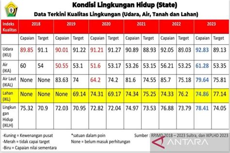 Pj Gubernur Paparkan Kondisi PLH Sultra Penilaian Nirwasita Tantra 2023