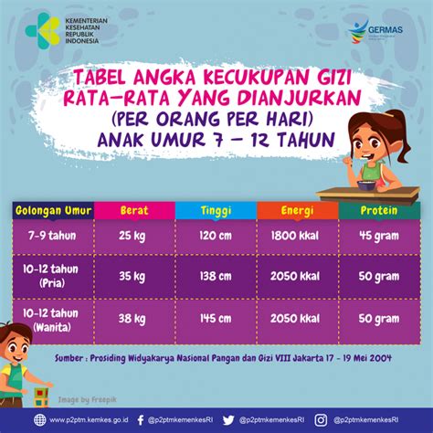 Angka Kecukupan Gizi Pengertian Tabel Dan Cara Menghitung