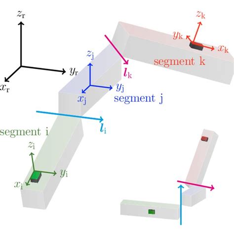 Two examples of a kinematic chain consisting of three segments (i, j... | Download Scientific ...