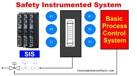 Safety Instrumented System Overview Process Safety Control System Youtube