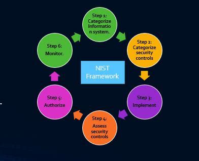 Risk Assessment Methodology