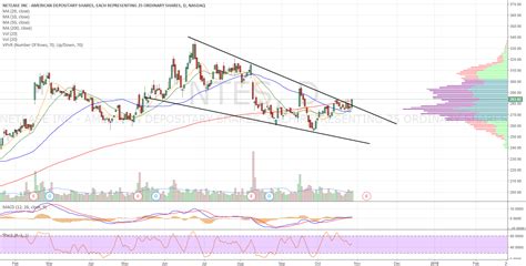 Falling wedge breakout for NASDAQ:NTES by kevin1533 — TradingView