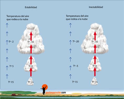 La Estabilidad Atmosférica