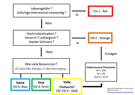 Esi Triage Algorithm