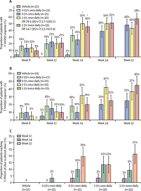 Ruxolitinib Cream For Treatment Of Vitiligo A Randomised Controlled