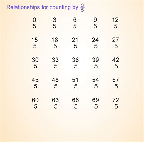 Fractions: Exploring three-fifths