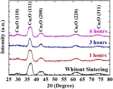 Xrd Patterns Of Thin Films With Different Sintering Times Download