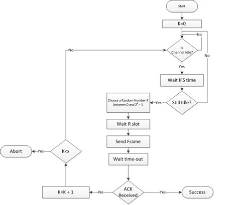 Csmaca Flowchart Adopted From Data Communications By Forouzan B And