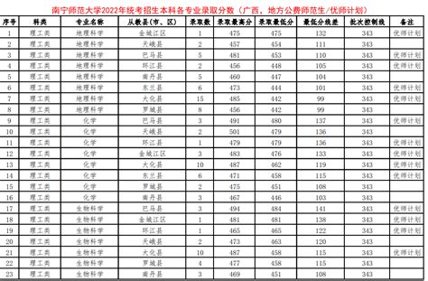 2024广西公费师范生有哪些院校？附广西公费师范生录取分数线2023 高考100