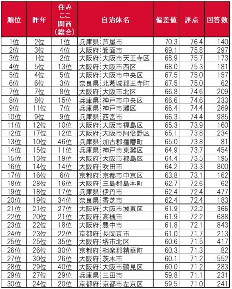 「いい部屋ネット 子育て世帯の街の住みここちランキング2023＜関西版＞」発表｜土地活用のことなら 大東建託