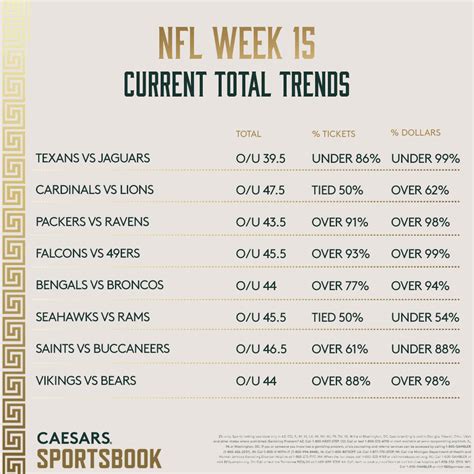 Nfl Week 15 Totals Odds Trends For Every Total