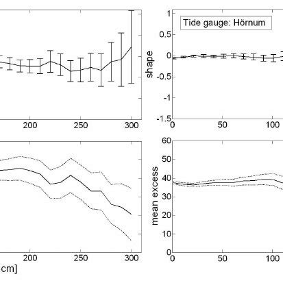 Results Of The Stability Method Top And Mean Residual Life Plots