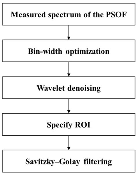 Photonics Free Full Text Acquiring Gamma Ray Energy Spectrum Using