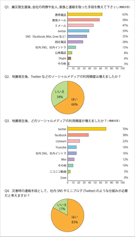 3 11大震災における、企業のソーシャルメディア活用法の調査報告 1 ～ 震災後に8割以上の企業でtwitterの活用が増加と回答 ～｜株式会社beat Communicationのプレスリリース