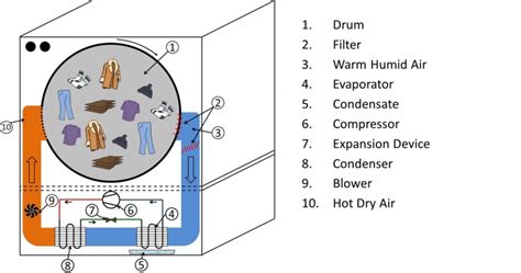 Condensing Clothes Dryers Building America Solution Center