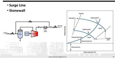 Compressors Classification Governing Equations And Calculation Tools