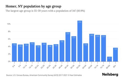 Homer, NY Population by Age - 2023 Homer, NY Age Demographics | Neilsberg