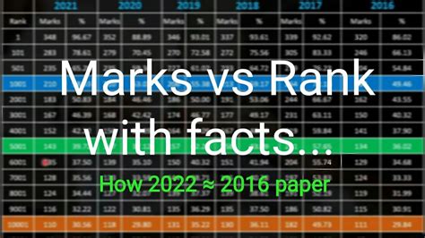 Jee Advanced 2022 Marks Vs Rank Factual Data Analysis Jee Pw