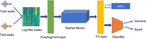 Figure 1 From Generalization Of Audio Deepfake Detection Semantic Scholar