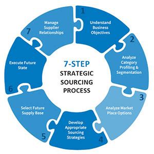 steps   strategic sourcing process lecagr