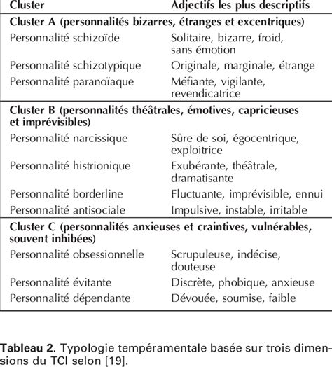 Personality Clusters According To The Dsm Iv Download Table