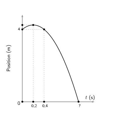 Analysing Graphs Of Projectile Motion One Dimensional Motion