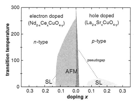 Schematic Phase Diagram For Cuprate Superconductors Values For Tc Are