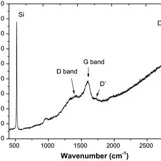 Raman scattering profile of graphene-like graphite photodetector | Download Scientific Diagram