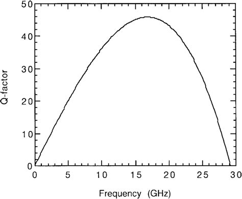 Q Factor Of The Spiral Inductor Download Scientific Diagram