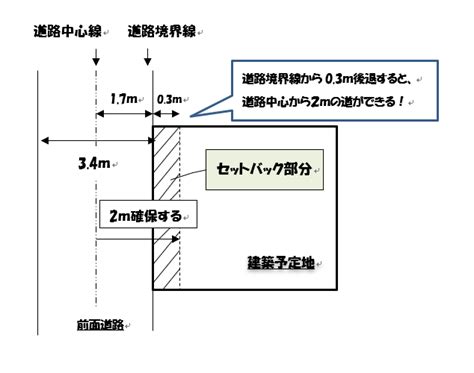 2項道路とは？セットバックって何？？ 株式会社 だんだんホーム