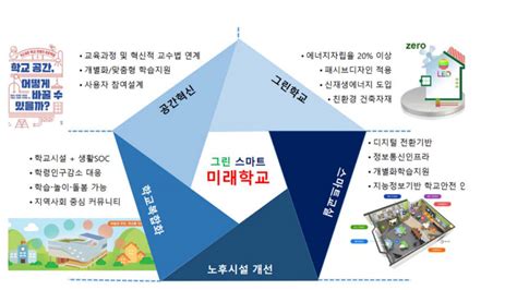 그린스마트 미래학교에 학생·교원과 일반인 아이디어 담는다 전자신문