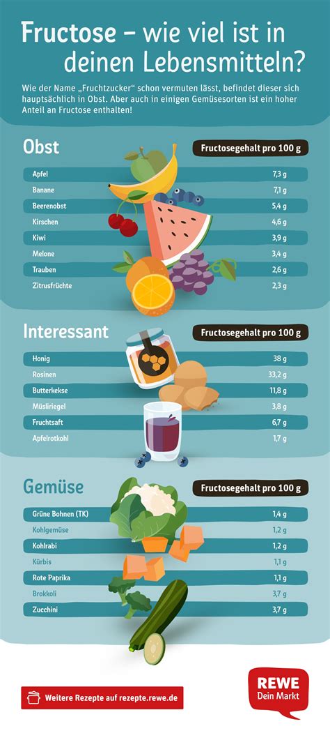 Sorbit Und Fructoseintoleranz Liste