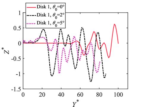 E 7h The Angle í µí¼ Eventually Fluctuates Around í µí¼ 0