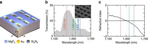 Magnetic Hyperbolic Optical Metamaterials Nature Communications X MOL