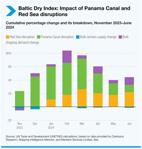 Review Of Maritime Transport 2024 UNCTAD