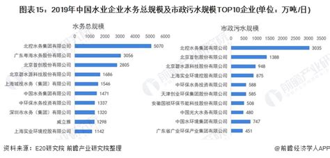 预见2021：《2021年中国污水处理行业全景图谱》附细分市场发展现状、竞争格局、发展前景等行业研究报告 前瞻网