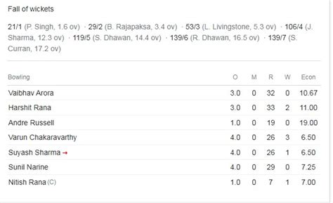 Pbks Last Match Scorecard 2023 Ipl