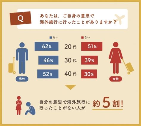 自分の意思で海外旅行に行ったことがない人が約5割！ファースト海外旅行先に、アジア3つの国と地域がランクイン。行き先選びでは男性「価格の安さ」に