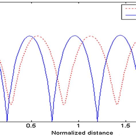 Normalized Intensity Of Cosh Gaussian Laser Beam In A Magnetized Plasma