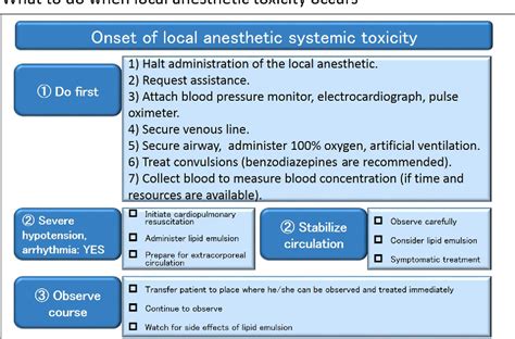 Practical Guide For The Management Of Systemic Toxicity Caused By Local Anesthetics Semantic